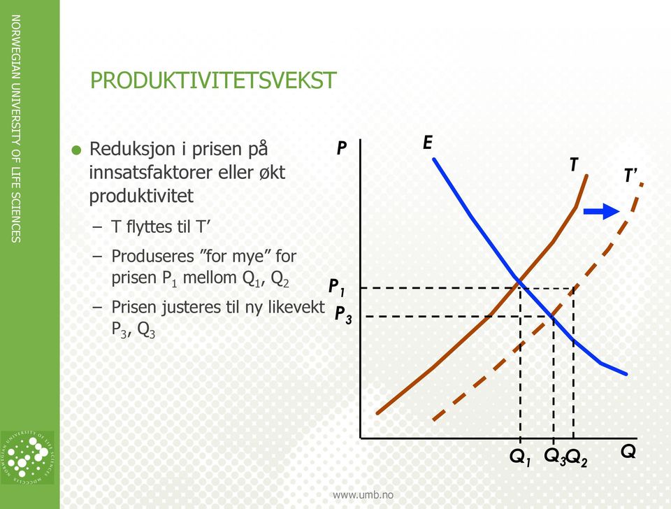 T Produseres for mye for prisen P 1 mellom Q 1, Q 2