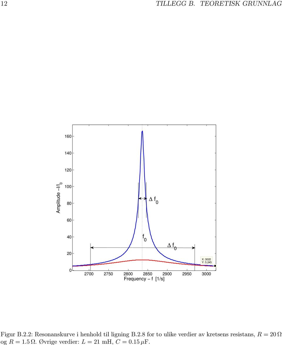 245 27 275 28 285 29 295 3 Frequency f [1/s] Figur B.2.2: esonanskurve i henhold til ligning B.