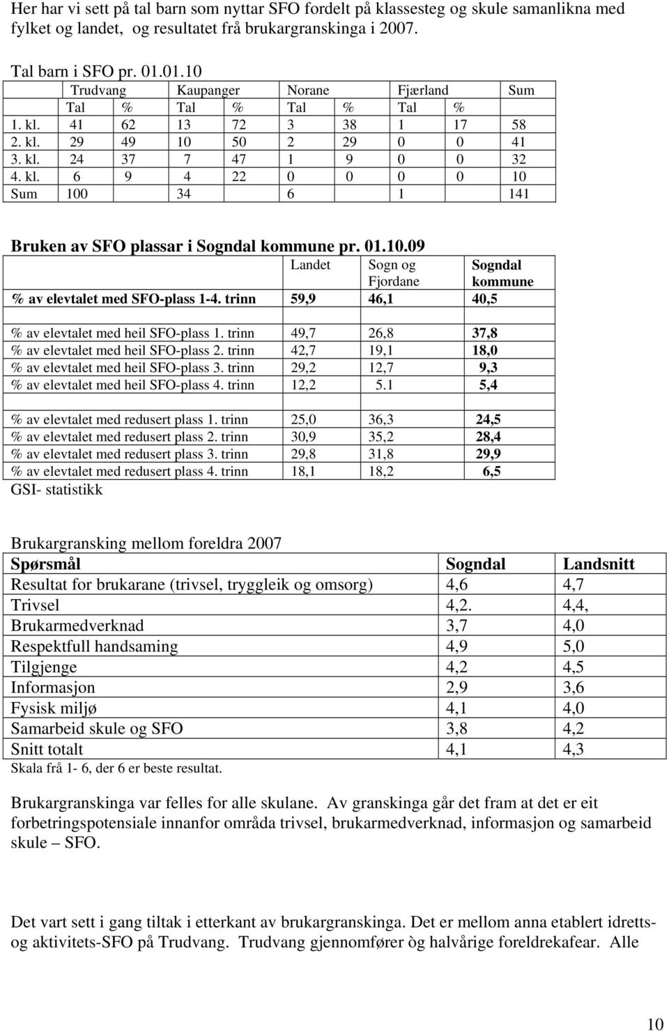 01.10.09 Landet Sogn og Fjordane Sogndal kommune % av elevtalet med SFO-plass 1-4. trinn 59,9 46,1 40,5 % av elevtalet med heil SFO-plass 1. trinn 49,7 26,8 37,8 % av elevtalet med heil SFO-plass 2.