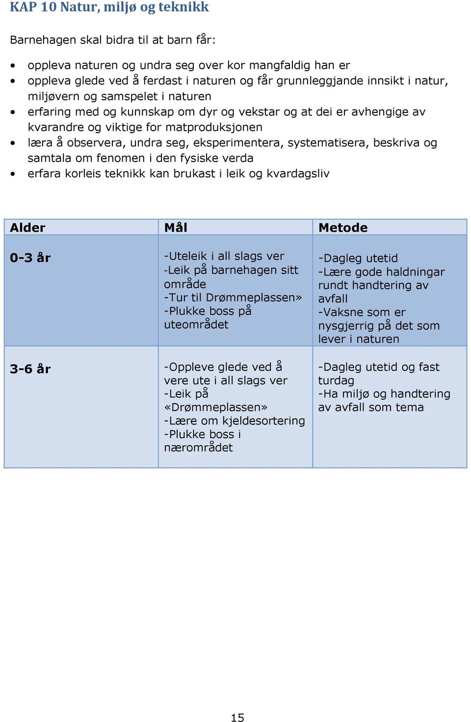 systematisera, beskriva og samtala om fenomen i den fysiske verda erfara korleis teknikk kan brukast i leik og kvardagsliv Alder Mål Metode 0-3 år -Uteleik i all slags ver -Leik på barnehagen sitt