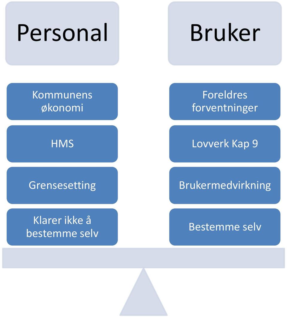 Kap 9 Grensesetting Brukermedvirkning