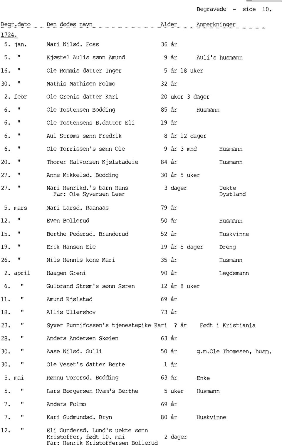 datter Eli Au1 Strms sønn Fredrik 19 år 8 år 12 dager Ole Torrissen's sønn Ole 9 år 3 mnd Husmann Thorer Halvorsen Kjølstadeie 84 år Husmann 27. Il 5. mars Anne Mikkelsd. Bodding Mari Henrikd.