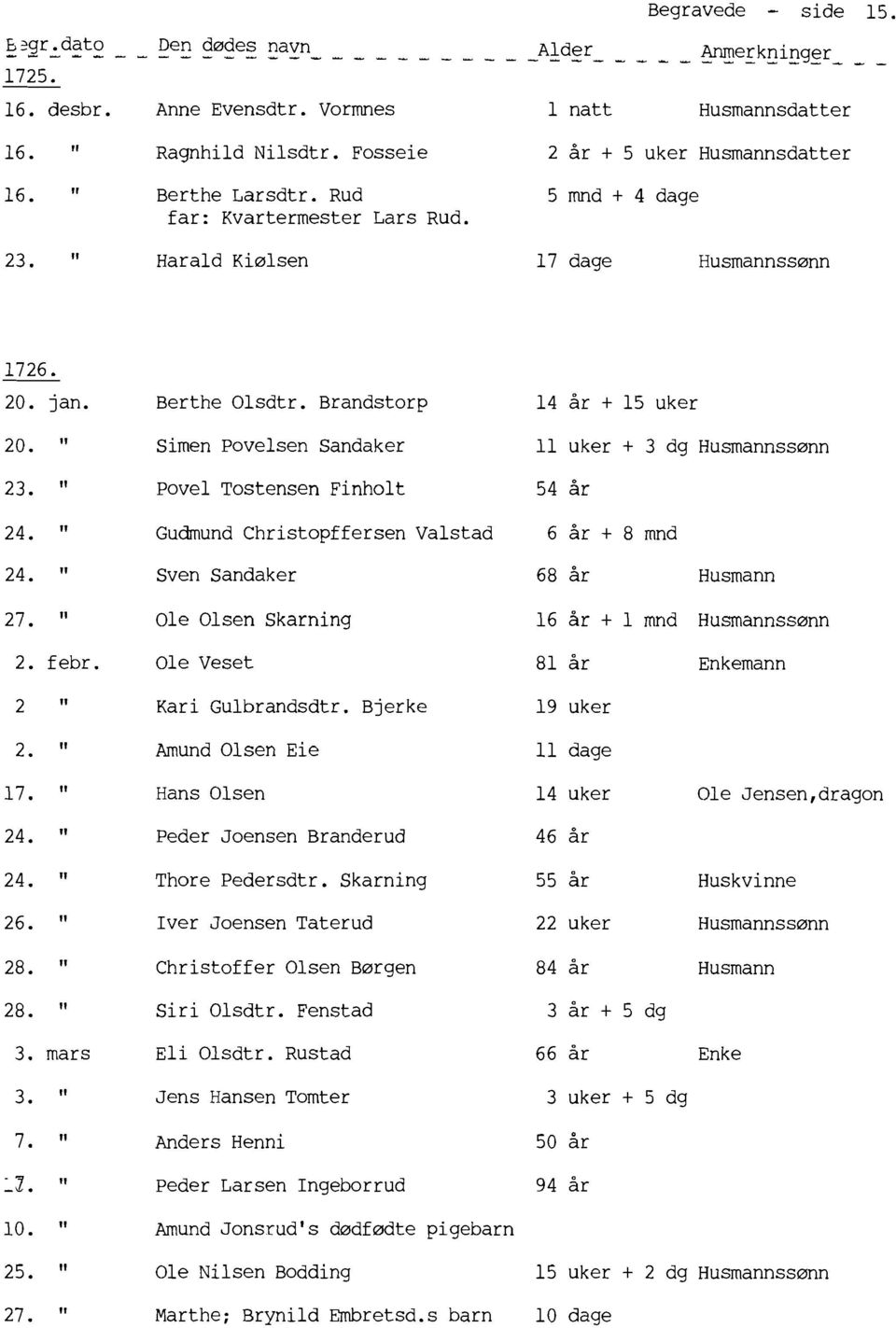 Brandstorp Simen Povelsen Sandaker Povel Tostensen Finholt 14 år + 15 uker 11 uker + 3 dg Husmannssønn 54 år Gudmund Christopffersen Valstad 6 år + 8 mnd Sven Sandaker 68 år Husmann Ole Olsen