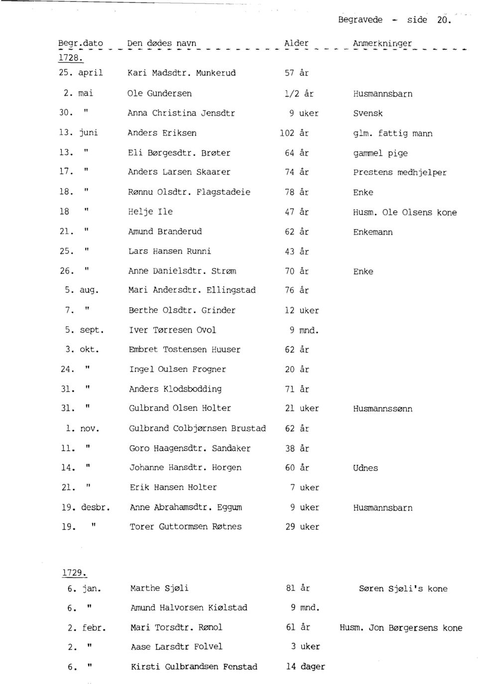 Flagstadeie 78 år 18 'l Helje Ile 47 år 21. 'l Amund Branderud 62 år Husmannsbarn Svensk glm. fattig mann gammel pige Prestens medhjelper Enke Husm. Ole Olsens kone Enkemann 25.