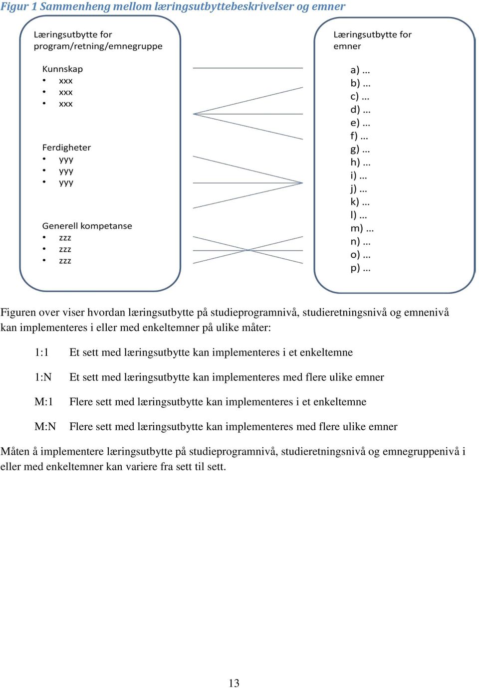 implementeres med flere ulike emner M:1 Flere sett med læringsutbytte kan implementeres i et enkeltemne M:N Flere sett med læringsutbytte kan implementeres med