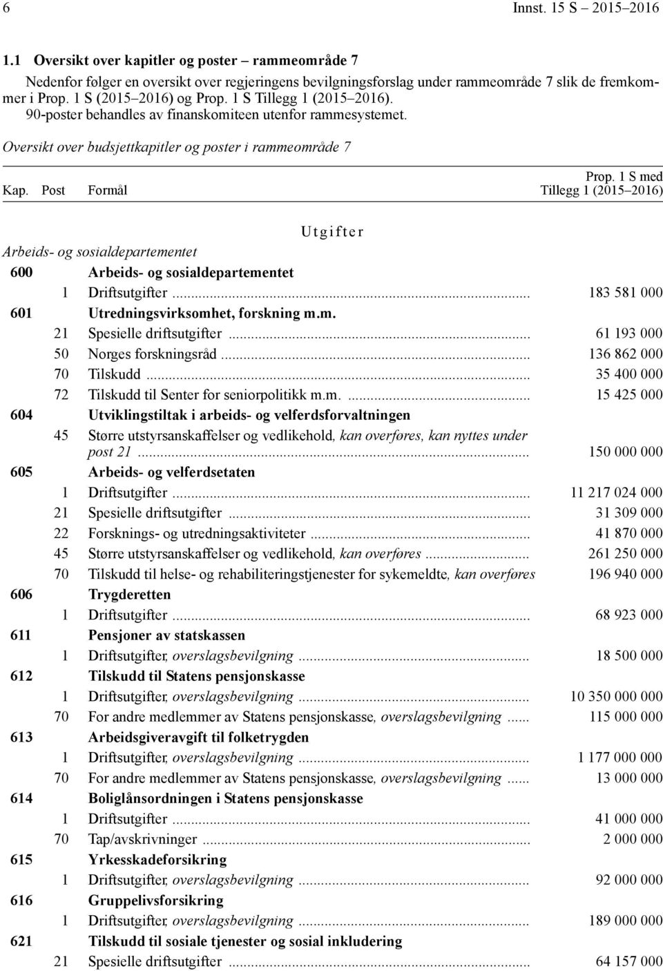 1 S med Tillegg 1 (2015 2016) Utgifter Arbeids- og sosialdepartementet 600 Arbeids- og sosialdepartementet 1 Driftsutgifter... 183 581 000 601 Utredningsvirksomhet, forskning m.m. 21 Spesielle driftsutgifter.