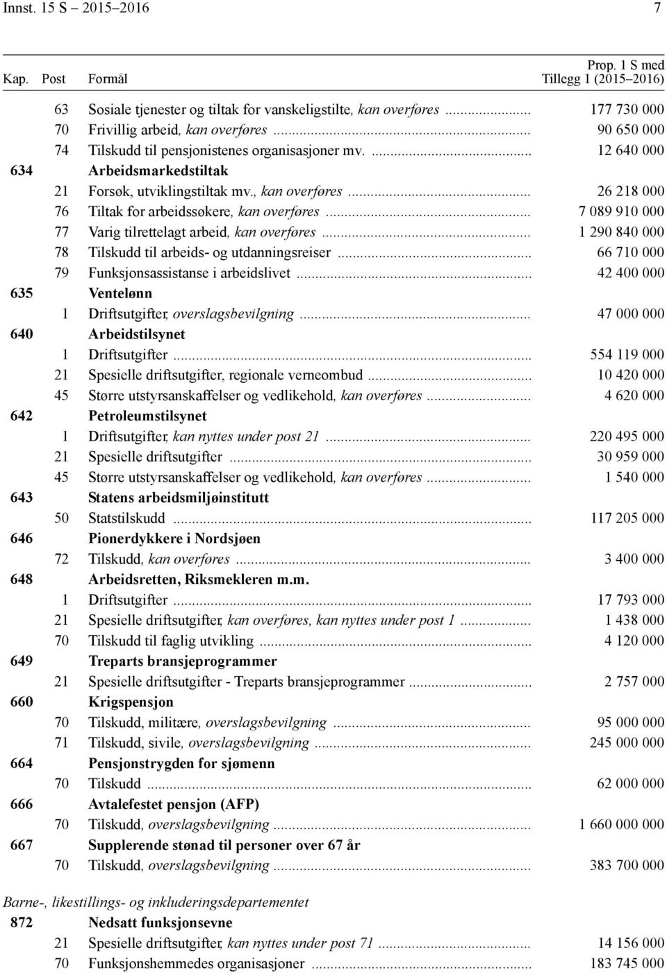 .. 26 218 000 76 Tiltak for arbeidssøkere, kan overføres... 7 089 910 000 77 Varig tilrettelagt arbeid, kan overføres... 1 290 840 000 78 Tilskudd til arbeids- og utdanningsreiser.