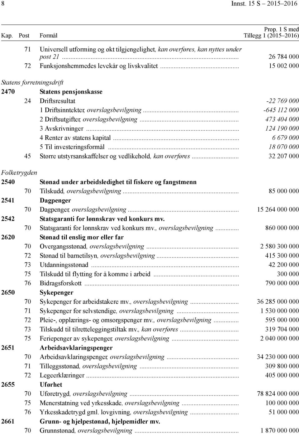 .. -645 112 000 2 Driftsutgifter, overslagsbevilgning... 473 404 000 3 Avskrivninger... 124 190 000 4 Renter av statens kapital... 6 679 000 5 Til investeringsformål.