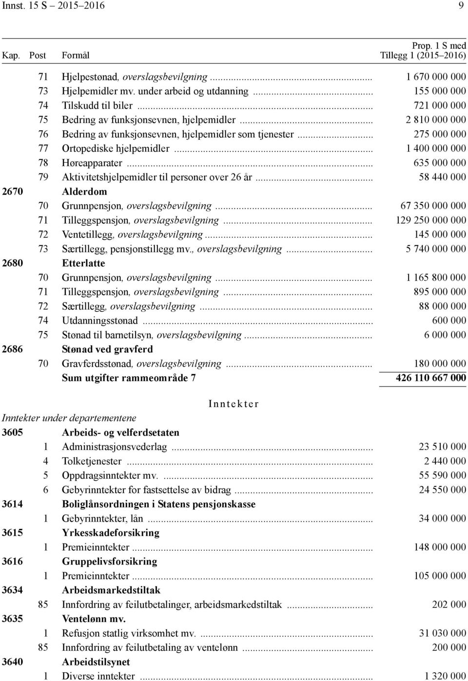 .. 275 000 000 77 Ortopediske hjelpemidler... 1 400 000 000 78 Høreapparater... 635 000 000 79 Aktivitetshjelpemidler til personer over 26 år.