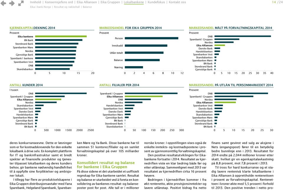 Balanse Næring 0 2 4 6 8 10 12 MARKEDSANDEL MÅLT PÅ FORVALTNINGSKAPITAL 2014 Prosent DNB Sparebank1 Gruppen Nordea Eika Alliansen Danske Bank Handelsbanken Sparebanken Vest Skandiabanken Sparebanken
