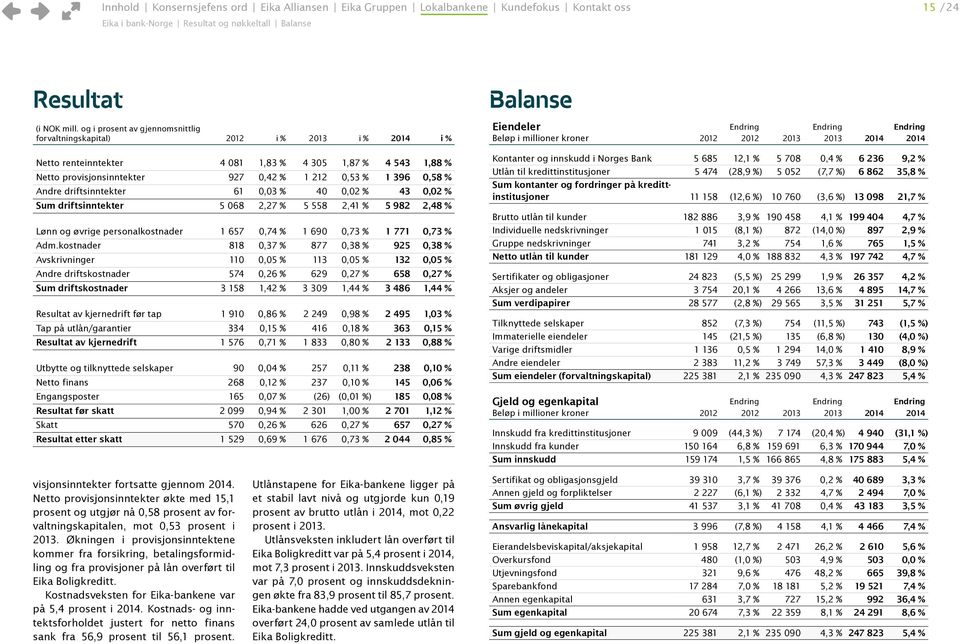 081 1,83 % 4 305 1,87 % 4 543 1,88 % Netto provisjonsinntekter 927 0,42 % 1 212 0,53 % 1 396 0,58 % Andre driftsinntekter 61 0,03 % 40 0,02 % 43 0,02 % Sum driftsinntekter 5 068 2,27 % 5 558 2,41 % 5