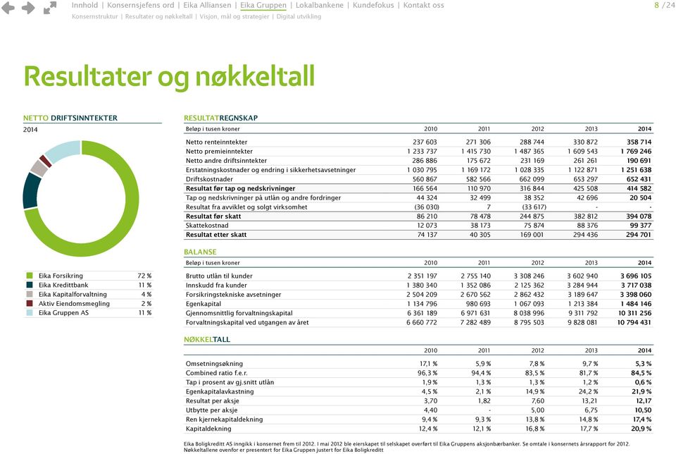 415 730 1 487 365 1 609 543 1 769 246 Netto andre driftsinntekter 286 886 175 672 231 169 261 261 190 691 Erstatningskostnader og endring i sikkerhetsavsetninger 1 030 795 1 169 172 1 028 335 1 122