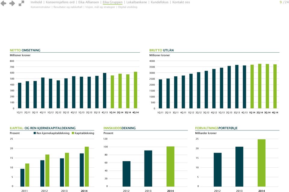 3Q 13 4Q 13 1Q 14 2Q 14 3Q 14 4Q 14 1Q 11 2Q 11 3Q 11 4Q 11 1Q 12 2Q 12 3Q 12 4Q 12 1Q 13 2Q 13 3Q 13 4Q 13 1Q 14 2Q 14 3Q 14 4Q 14 KAPITAL- OG REN KJERNEKAPITALDEKNING Prosent Ren