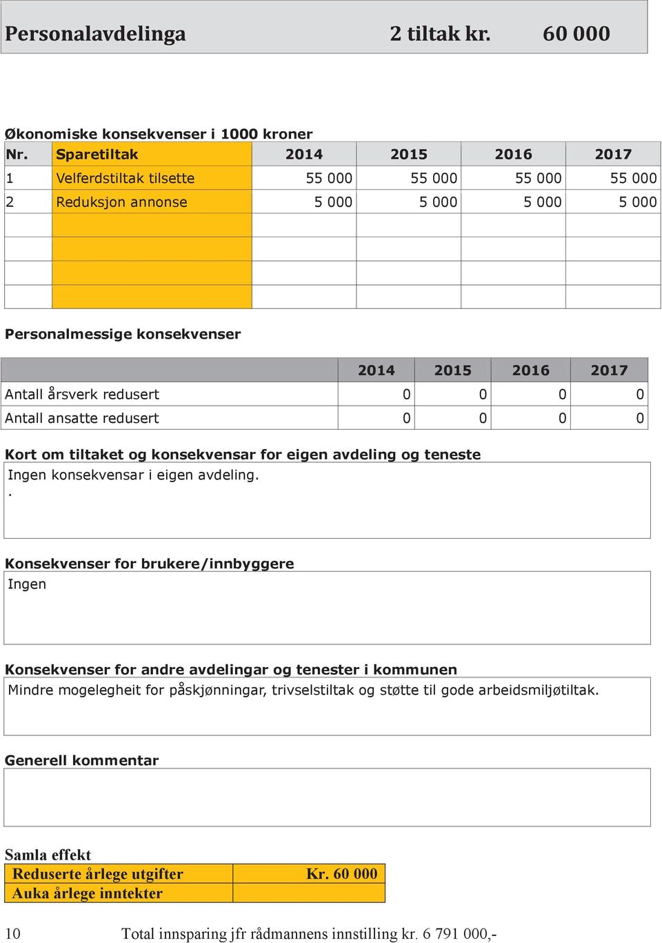 0 0 0 Antall ansatte redusert 0 0 0 0 Kort om tiltaket og konsekvensar for eigen avdeling og teneste Ingen konsekvensar i eigen avdeling.