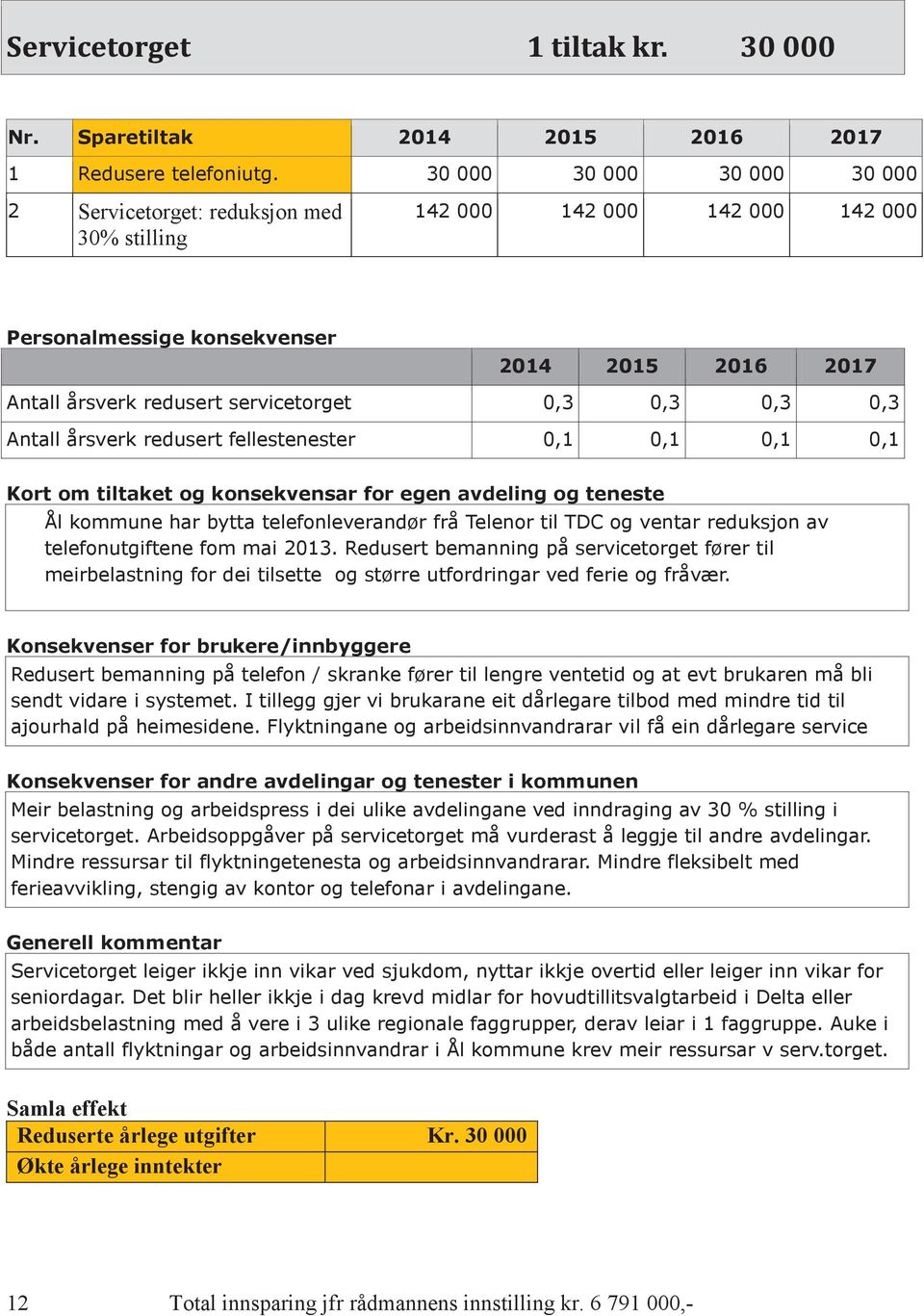 årsverk redusert fellestenester 0,1 0,1 0,1 0,1 Kort om tiltaket og konsekvensar for egen avdeling og teneste Ål kommune har bytta telefonleverandør frå Telenor til TDC og ventar reduksjon av