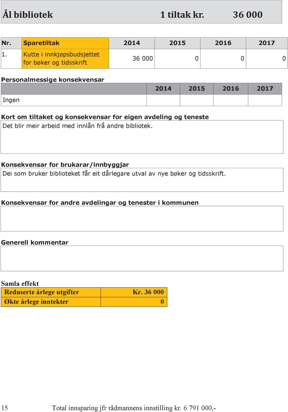 Konsekvensar for brukarar/innbyggjar Dei som bruker biblioteket får eit dårlegare utval av nye bøker og tidsskrift.