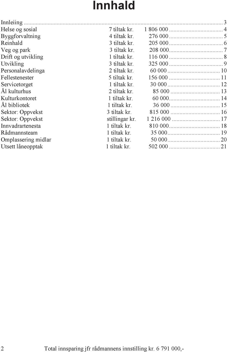 30 000... 12 Ål kulturhus 2 tiltak kr. 85 000... 13 Kulturkontoret 1 tiltak kr. 60 000... 14 Ål bibliotek 1 tiltak kr. 36 000... 15 Sektor: Oppvekst 3 tiltak kr. 815 000.