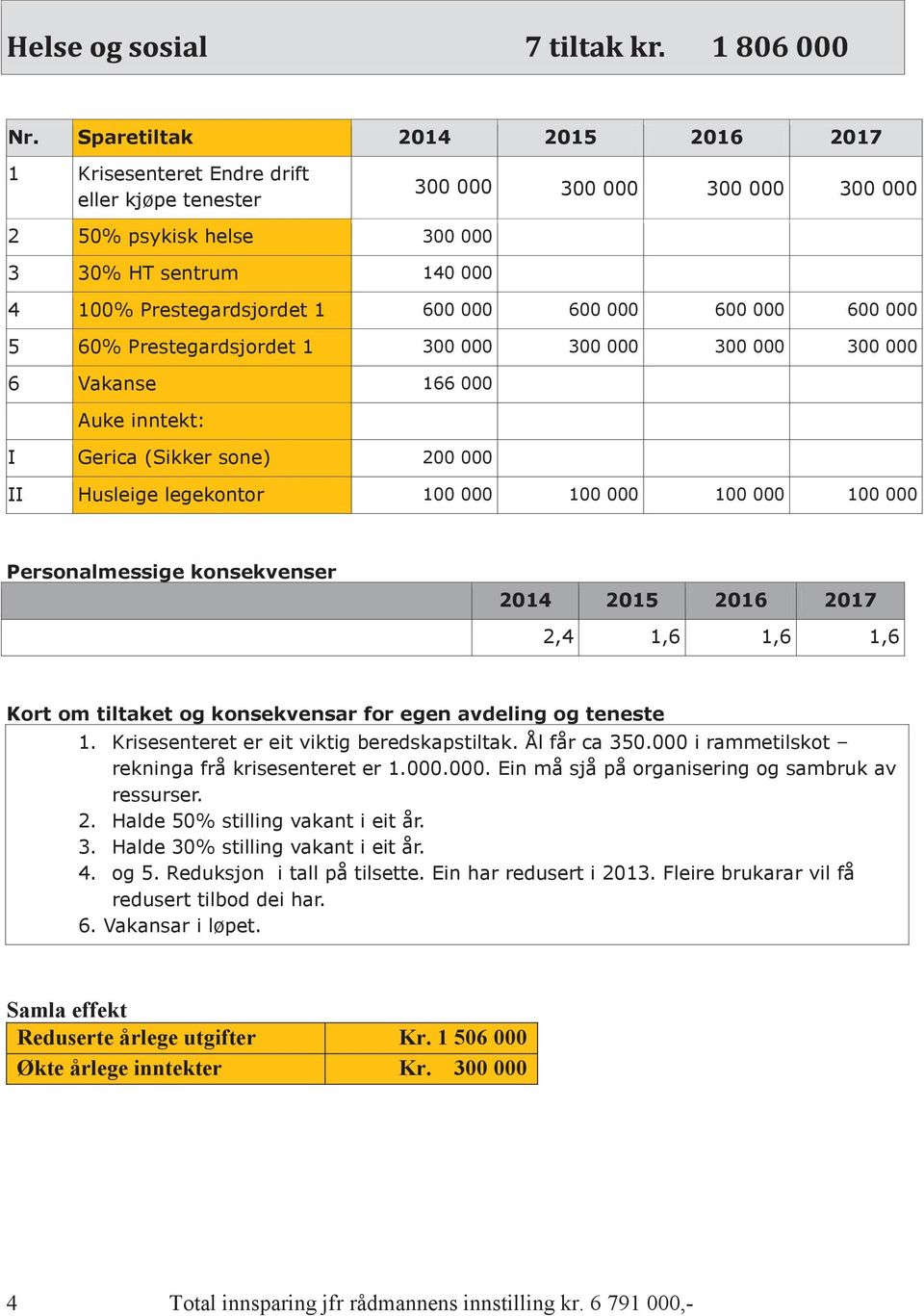 2,4 1,6 1,6 1,6 Kort om tiltaket og konsekvensar for egen avdeling og teneste 1. Krisesenteret er eit viktig beredskapstiltak. Ål får ca 350.000 i rammetilskot rekninga frå krisesenteret er 1.000.000. Ein må sjå på organisering og sambruk av ressurser.