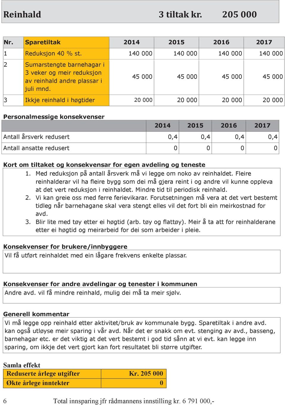 tiltaket og konsekvensar for egen avdeling og teneste 1. Med reduksjon på antall årsverk må vi legge om noko av reinhaldet.