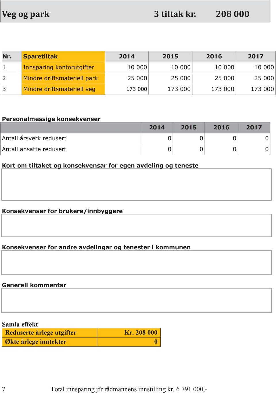 0 0 0 0 Kort om tiltaket og konsekvensar for egen avdeling og teneste Konsekvenser for brukere/innbyggere Konsekvenser for andre