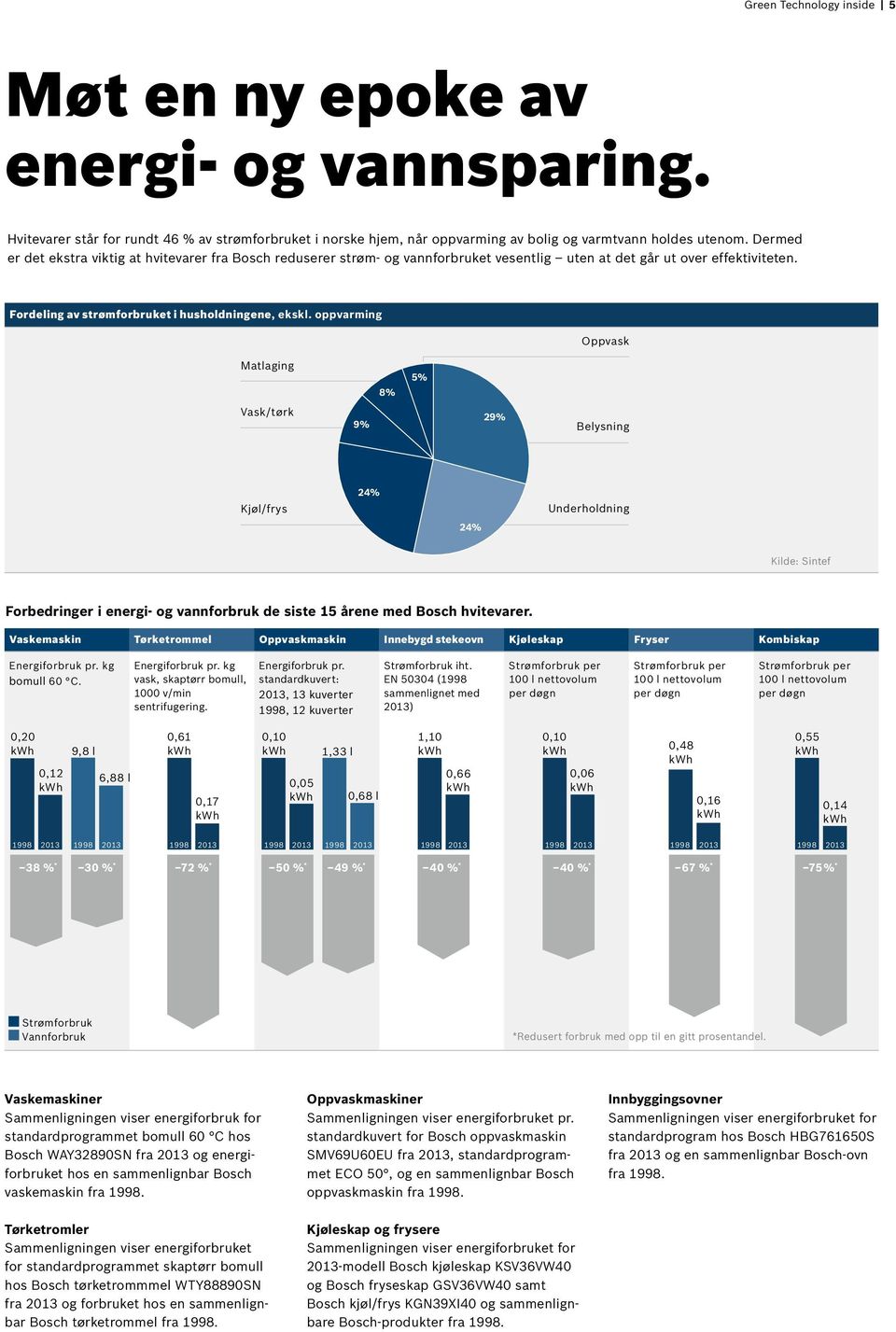 oppvarming Oppvask Matlaging 8% 5% Vask/tørk 9% 29% Belysning 24% Kjøl/frys Underholdning 24% Kilde: Sintef Forbedringer i energi- og vannforbruk de siste 15 årene med Bosch hvitevarer.