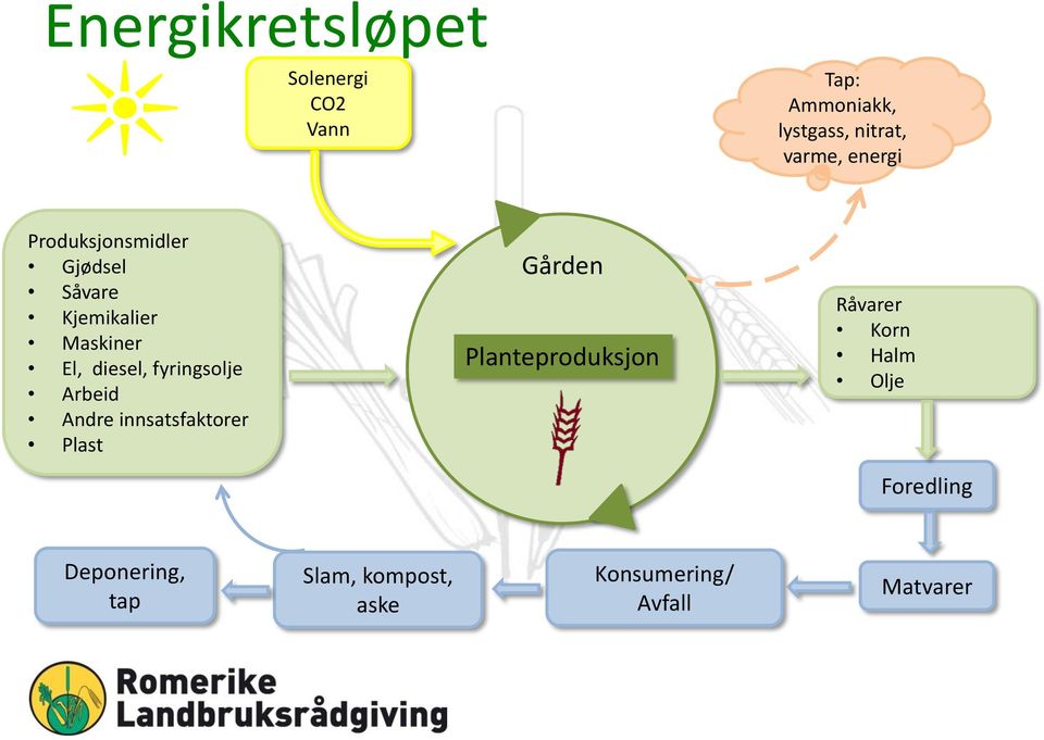 fyringsolje Arbeid Andre innsatsfaktorer Plast Gården Planteproduksjon Råvarer