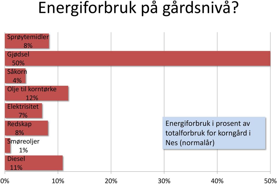 12% Elektrisitet 7% Redskap 8% Smøreoljer 1% Diesel 11%