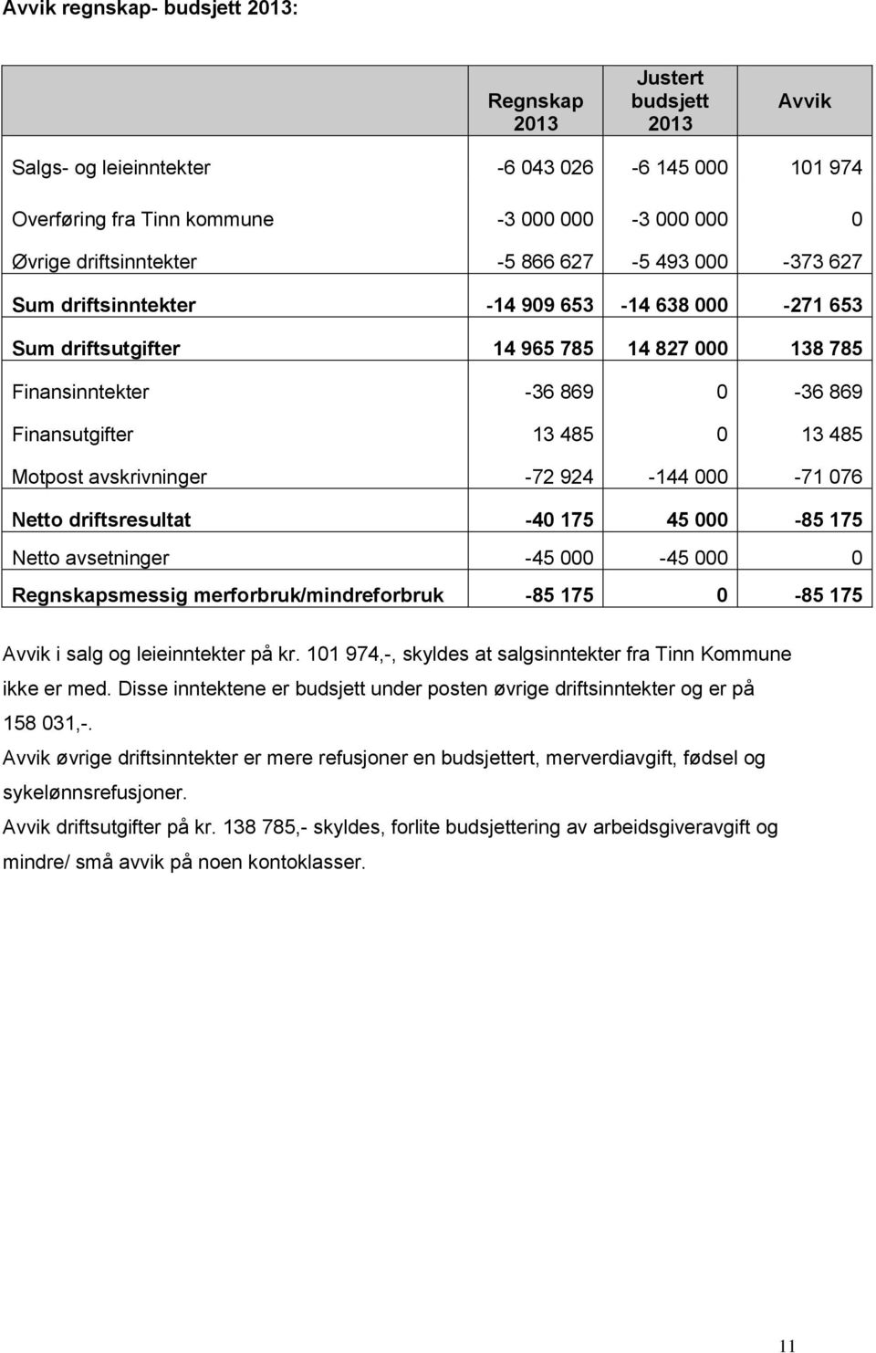 Motpost avskrivninger -72 924-144 000-71 076 Netto driftsresultat -40 175 45 000-85 175 Netto avsetninger -45 000-45 000 0 Regnskapsmessig merforbruk/mindreforbruk -85 175 0-85 175 Avvik i salg og