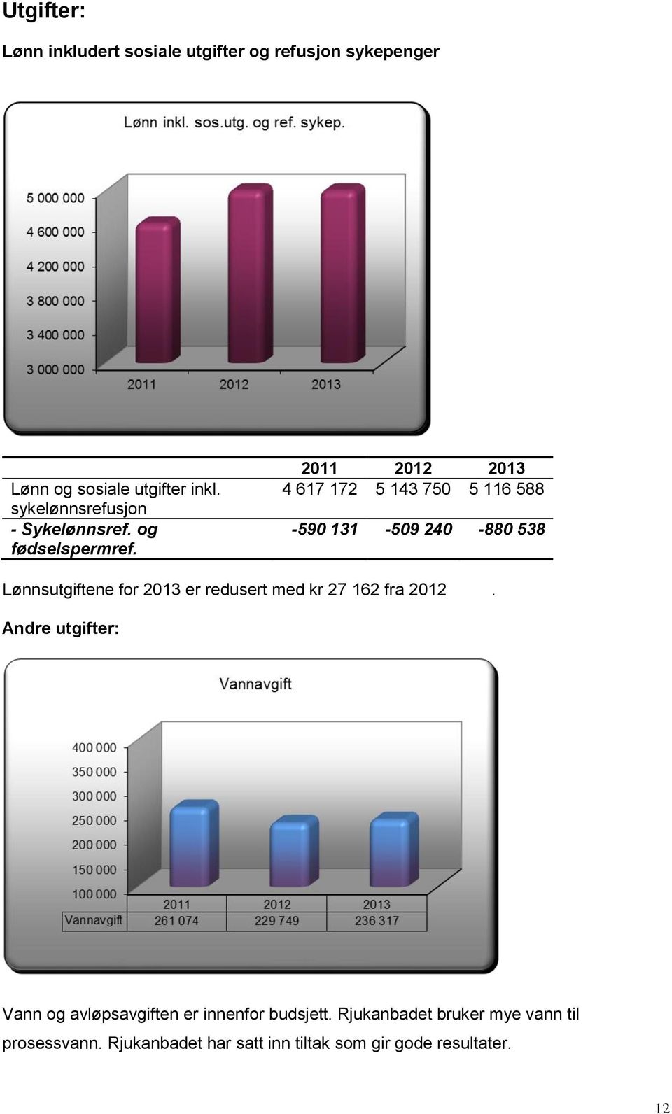 2011 2012 2013 4 617 172 5 143 750 5 116 588-590 131-509 240-880 538 Lønnsutgiftene for 2013 er redusert med