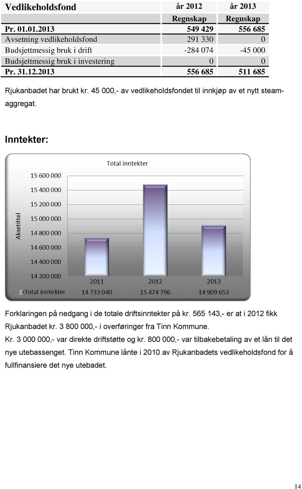 Inntekter: Forklaringen på nedgang i de totale driftsinntekter på kr. 565 143,- er at i 2012 fikk Rjukanbadet kr. 3 800 000,- i overføringer fra Tinn Kommune. Kr.