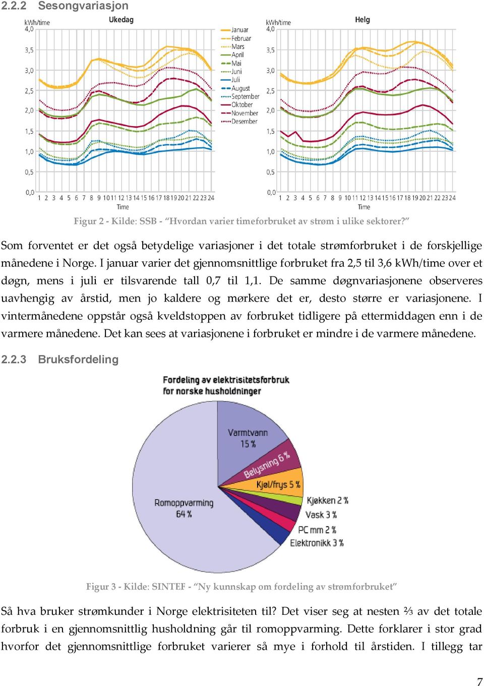 I januar varier det gjennomsnittlige forbruket fra 2,5 til 3,6 kwh/time over et døgn, mens i juli er tilsvarende tall 0,7 til 1,1.