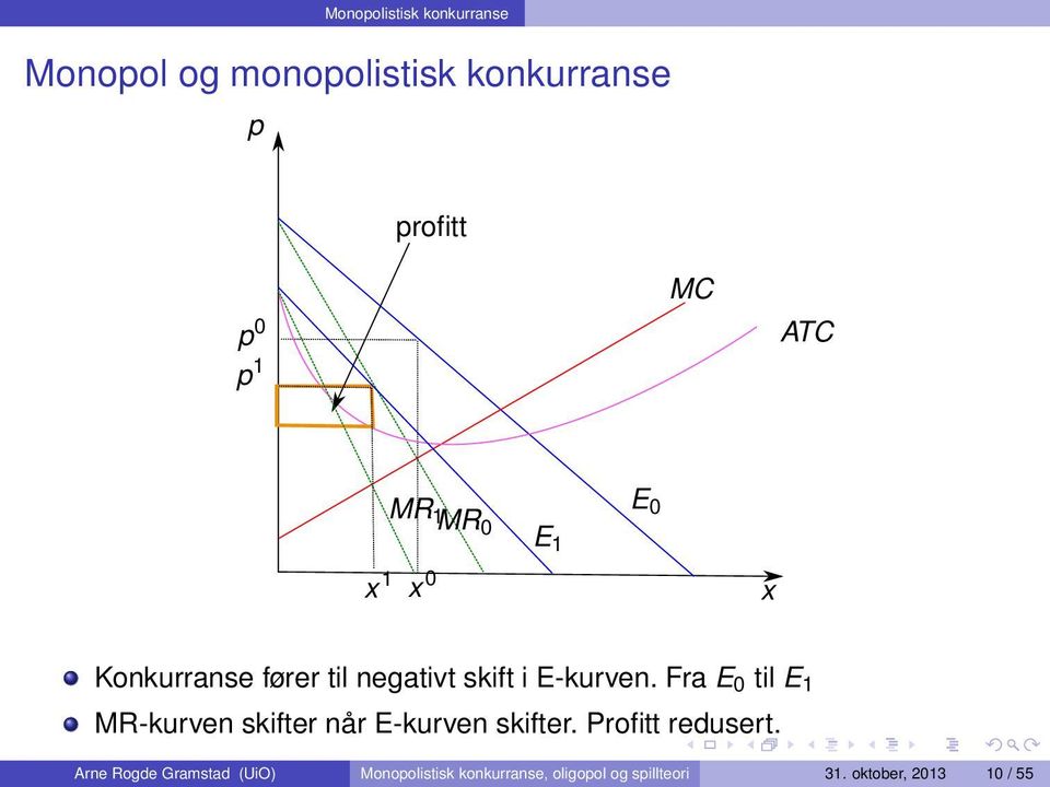 Fra E 0 til E 1 MR-kurven skifter når E-kurven skifter. Profitt redusert.