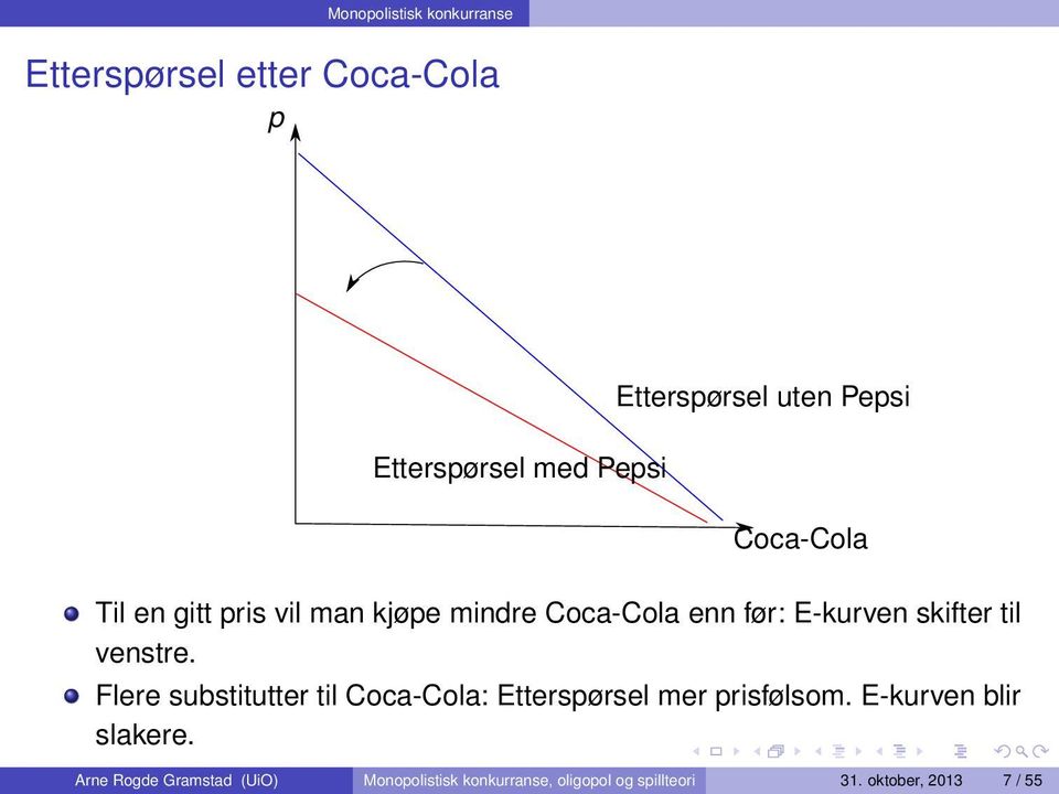 til venstre. Flere substitutter til Coca-Cola: Etterspørsel mer prisfølsom.