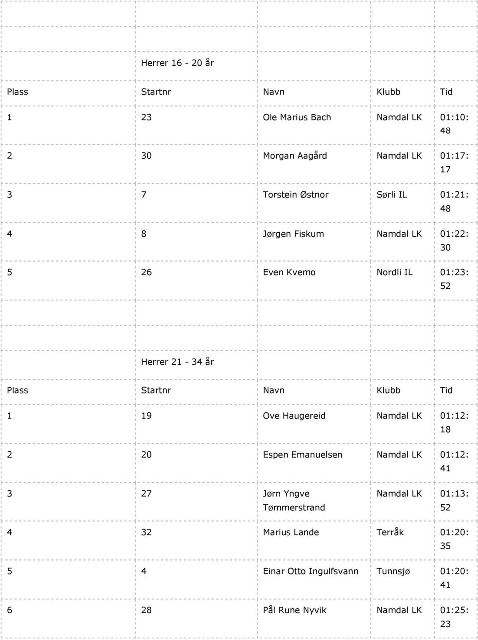 Haugereid Namdal LK 01:12: 18 2 20 Espen Emanuelsen Namdal LK 01:12: 41 3 27 Jørn Yngve Tømmerstrand Namdal LK