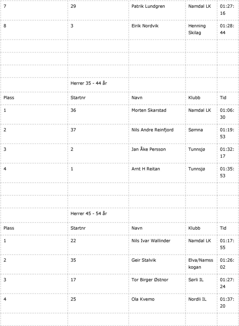 01:32: 17 4 1 Arnt H Reitan Tunnsjø 01:35: 53 Herrer 45-54 år 1 22 Nils Ivar Wallinder Namdal LK 01:17: 55 2