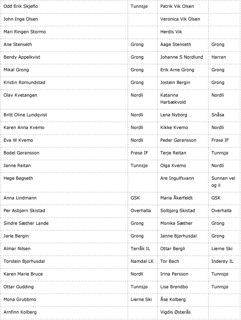 Nordli Kikke Kvemo Nordli Eva W Kvemo Nordli Peder Gøransson Frøsø IF Bodel Gøransson Frøsø IF Terje Reitan Tunnsjø Janne Reitan Tunnsjø Olga Kvemo Nordli Hege Bøgseth Are Ingulfsvann Sunnan vel og