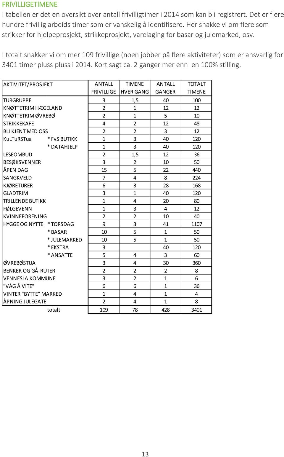 I totalt snakker vi om mer 109 frivillige (noen jobber på flere aktiviteter) som er ansvarlig for 3401 timer pluss pluss i 2014. Kort sagt ca. 2 ganger mer enn en 100% stilling.