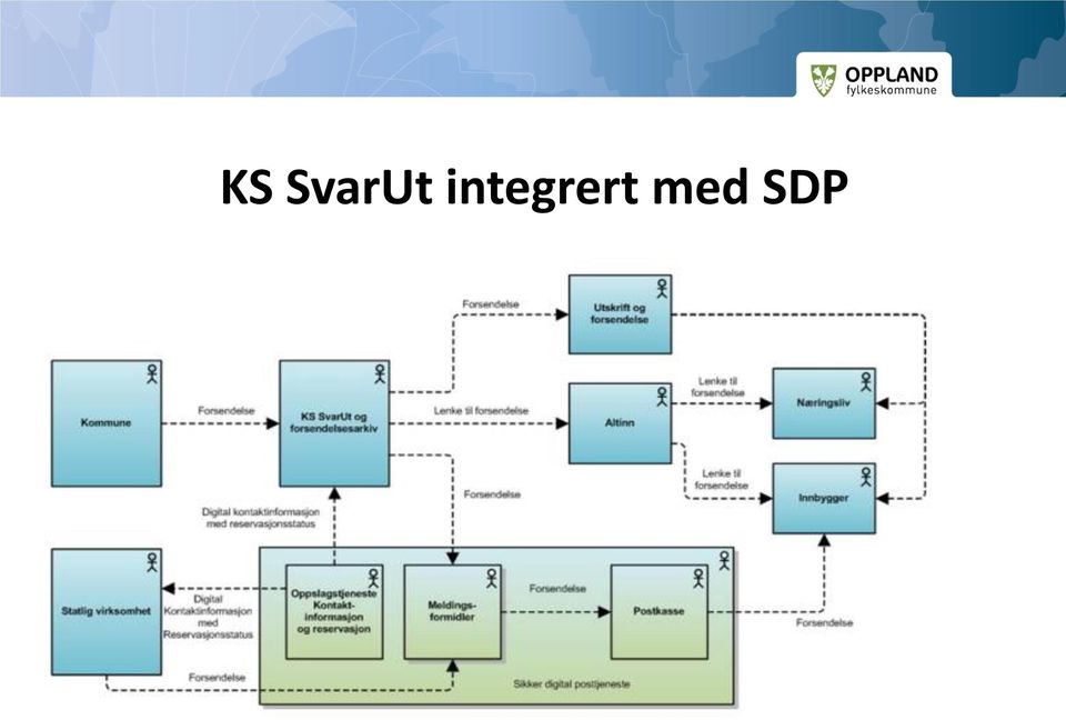 med SDP