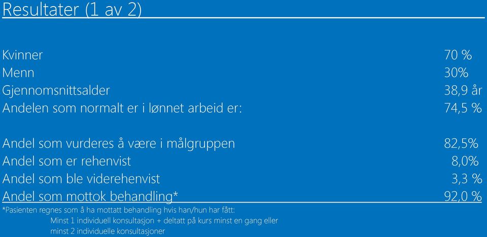 viderehenvist 3,3 % Andel som mottok behandling* 92,0 % *Pasienten regnes som å ha mottatt behandling hvis