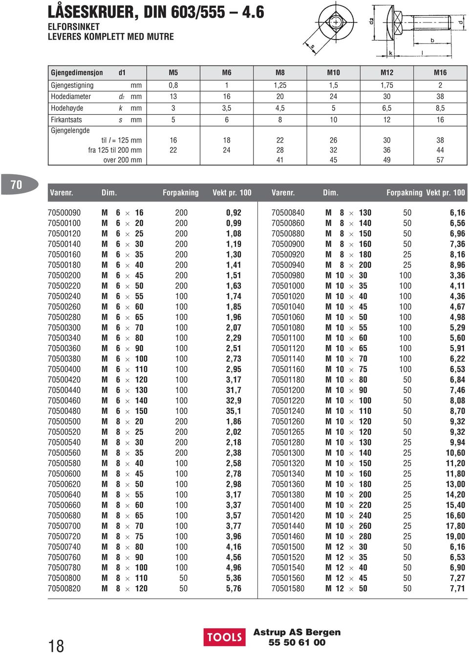 Firkantsats s mm 5 6 8 10 12 16 Gjengelengde til l = 125 mm fra 125 til 200 mm over 200 mm 16 22 18 24 22 28 41 26 32 45 30 36 49 38 44 57 70 70500090 M 6 16 200 0,92 70500100 M 6 20 200 0,99