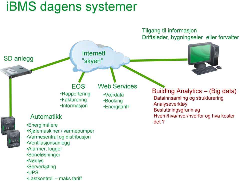 Alarmer, logger Soneløsninger Nødlys Serverkjøing UPS Lastkontroll maks tariff Web Services Værdata Booking Energitariff