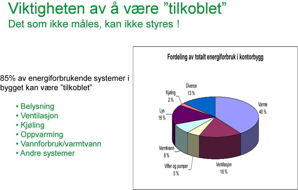 bygget kan være tilkoblet Belysning Ventilasjon Kjøling Oppvarming