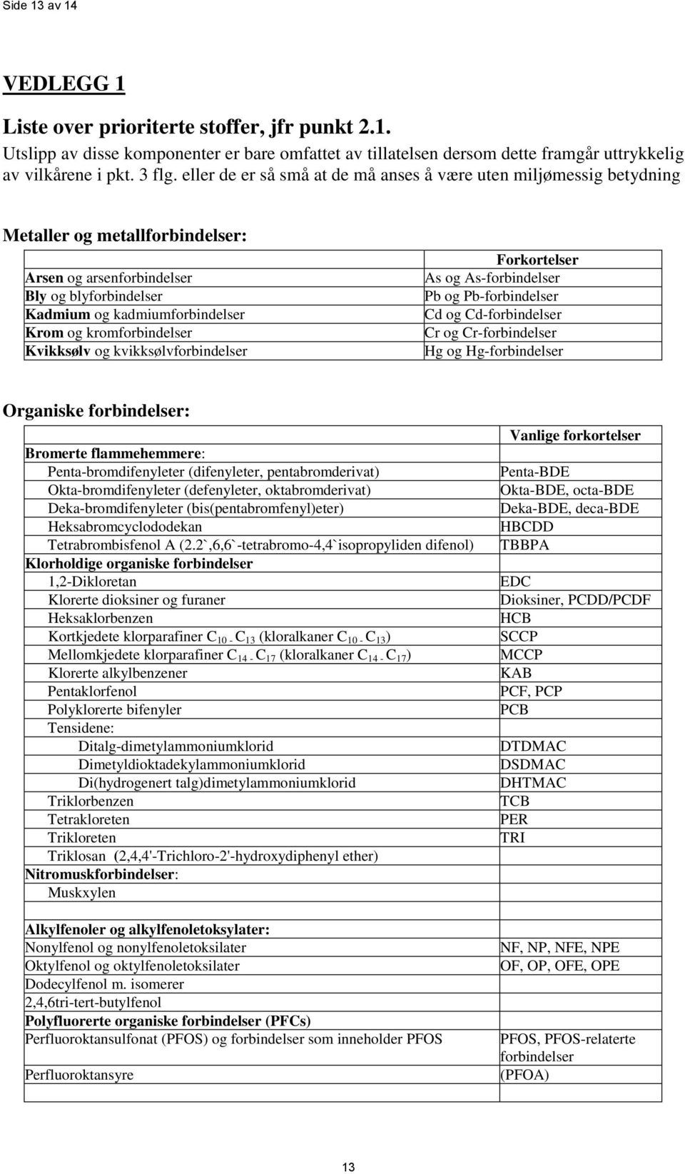 kromforbindelser Kvikksølv og kvikksølvforbindelser Forkortelser As og As-forbindelser Pb og Pb-forbindelser Cd og Cd-forbindelser Cr og Cr-forbindelser Hg og Hg-forbindelser Organiske forbindelser: