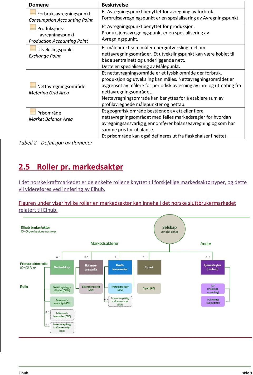 Et Avregningspunkt benyttet for produksjon. Produksjonsavregningspunkt er en spesialisering av Avregningspunkt. Et målepunkt som måler energiutveksling mellom nettavregningsområder.