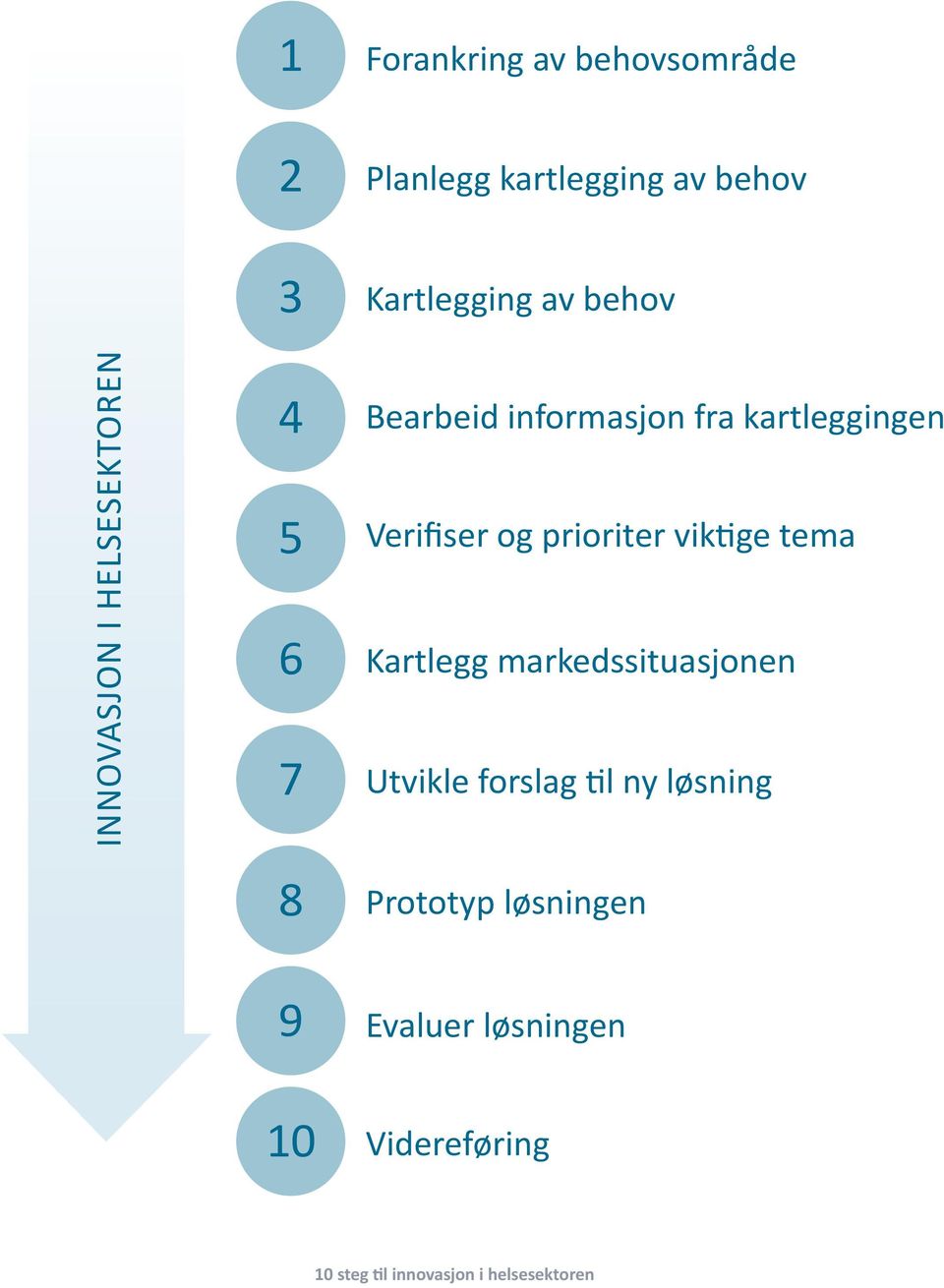 Verifiser og prioriter viktige tema Kartlegg markedssituasjonen Utvikle forslag til ny