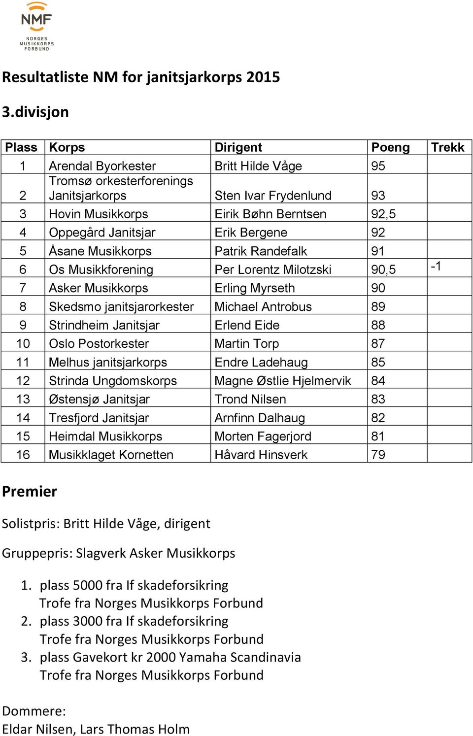 Antrobus 89 9 Strindheim Janitsjar Erlend Eide 88 10 Oslo Postorkester Martin Torp 87 11 Melhus janitsjarkorps Endre Ladehaug 85 12 Strinda Ungdomskorps Magne Østlie Hjelmervik 84 13 Østensjø