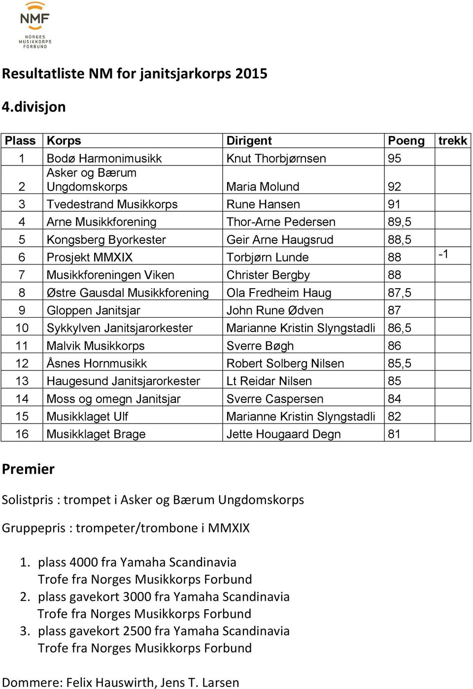 Haug 87,5 9 Gloppen Janitsjar John Rune Ødven 87 10 Sykkylven Janitsjarorkester Marianne Kristin Slyngstadli 86,5 11 Malvik Musikkorps Sverre Bøgh 86 12 Åsnes Hornmusikk Robert Solberg Nilsen 85,5 13