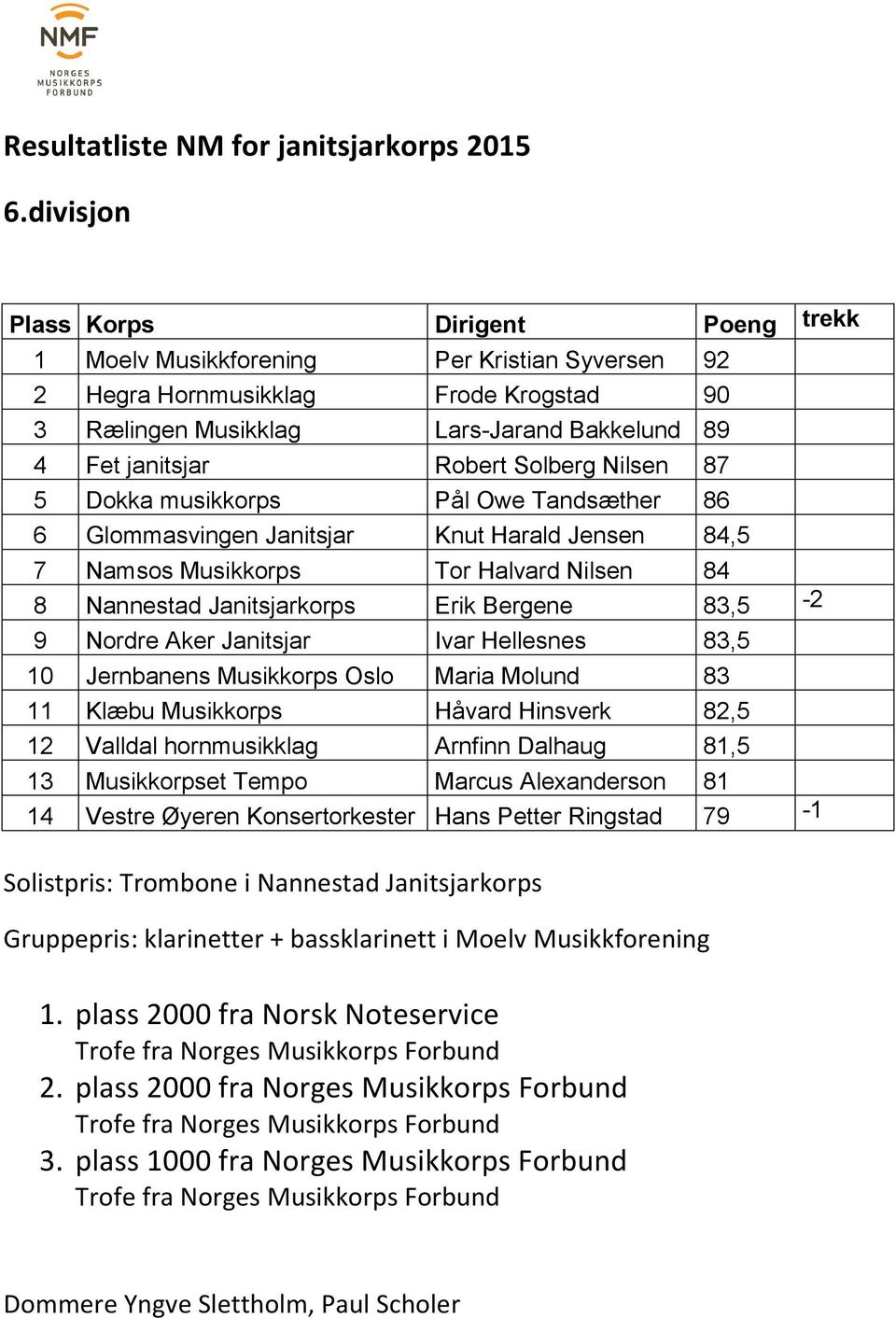 83,5-2 9 Nordre Aker Janitsjar Ivar Hellesnes 83,5 10 Jernbanens Musikkorps Oslo Maria Molund 83 11 Klæbu Musikkorps Håvard Hinsverk 82,5 12 Valldal hornmusikklag Arnfinn Dalhaug 81,5 13 Musikkorpset