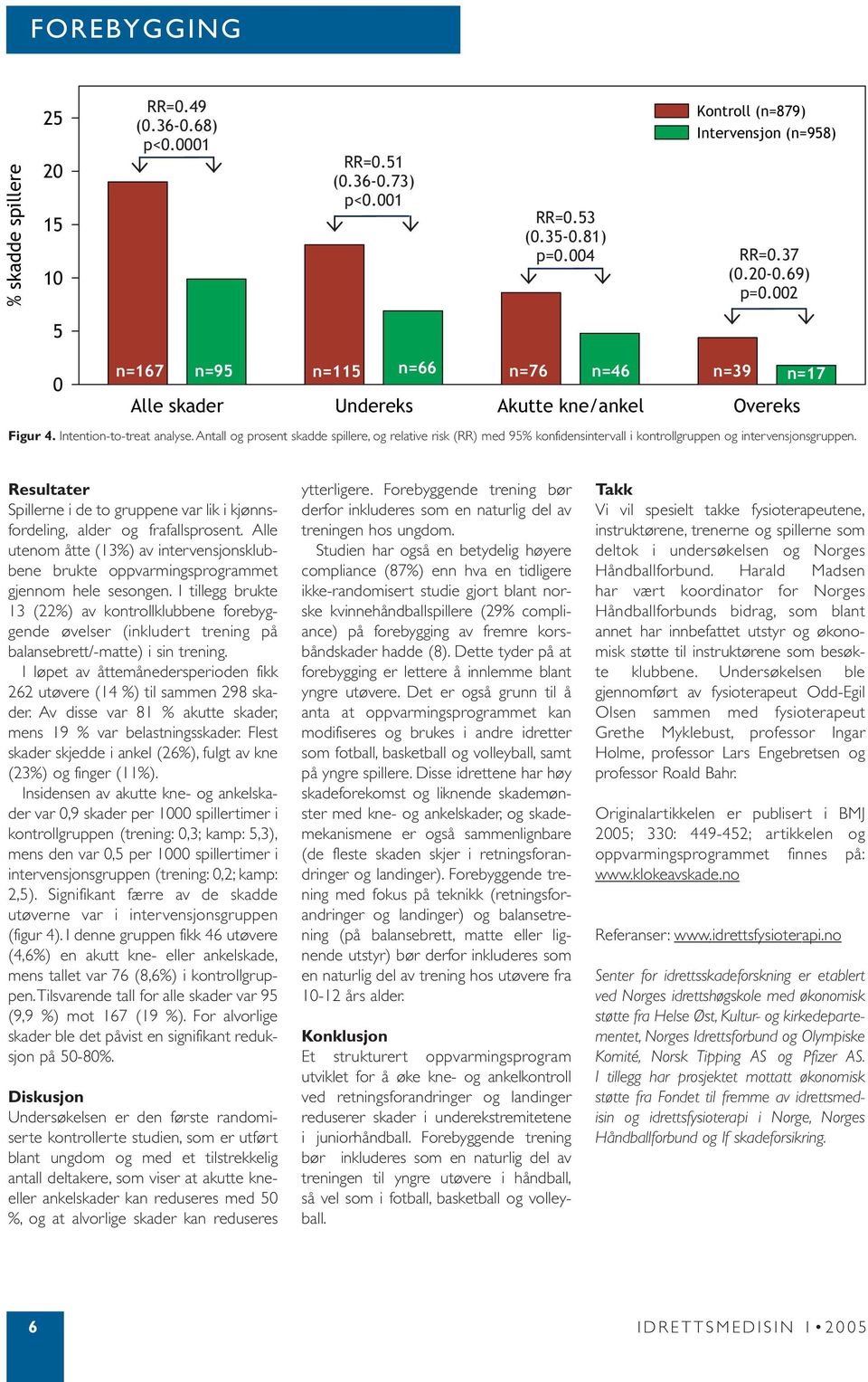 Antall og prosent skadde spillere, og relative risk (RR) med 95% konfidensintervall i kontrollgruppen og intervensjonsgruppen.