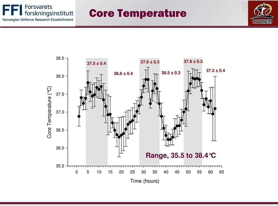 4 Core Temperature ( C) 37.5 37.0 36.5 36.0 35.5 Range, 35.5 to 38.
